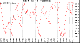 Milwaukee Weather Solar Radiation<br>Daily