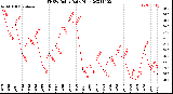 Milwaukee Weather THSW Index<br>Daily High