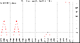 Milwaukee Weather Wind Direction<br>(By Day)