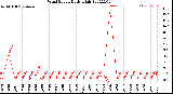 Milwaukee Weather Wind Speed<br>Daily High