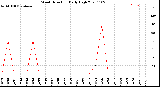 Milwaukee Weather Wind Direction<br>Daily High