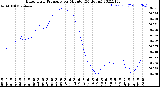 Milwaukee Weather Barometric Pressure<br>per Minute<br>(24 Hours)