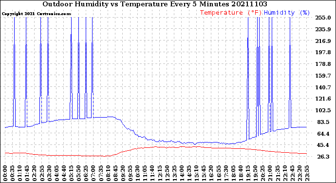 Milwaukee Weather Outdoor Humidity<br>vs Temperature<br>Every 5 Minutes