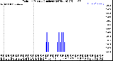 Milwaukee Weather Rain<br>per Minute<br>(Inches)<br>(24 Hours)