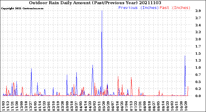 Milwaukee Weather Outdoor Rain<br>Daily Amount<br>(Past/Previous Year)