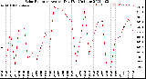 Milwaukee Weather Solar Radiation<br>Avg per Day W/m2/minute