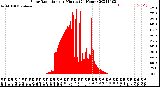 Milwaukee Weather Solar Radiation<br>per Minute<br>(24 Hours)