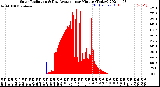 Milwaukee Weather Solar Radiation<br>& Day Average<br>per Minute<br>(Today)