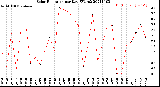 Milwaukee Weather Solar Radiation<br>per Day KW/m2