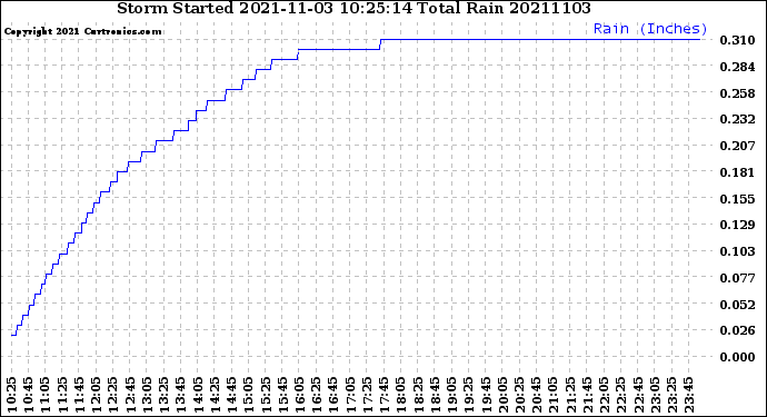 Milwaukee Weather Storm<br>Started 2021-11-03 10:25:14<br>Total Rain