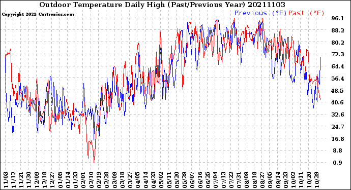 Milwaukee Weather Outdoor Temperature<br>Daily High<br>(Past/Previous Year)