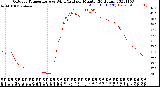 Milwaukee Weather Outdoor Temperature<br>vs Wind Chill<br>per Minute<br>(24 Hours)