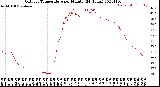 Milwaukee Weather Outdoor Temperature<br>per Minute<br>(24 Hours)