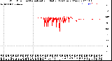 Milwaukee Weather Wind Direction<br>Normalized and Median<br>(24 Hours) (New)