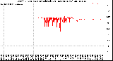 Milwaukee Weather Wind Direction<br>Normalized<br>(24 Hours) (New)