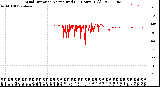 Milwaukee Weather Wind Direction<br>Normalized<br>(24 Hours) (Old)