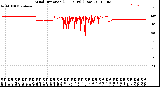 Milwaukee Weather Wind Direction<br>(24 Hours) (Raw)