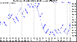 Milwaukee Weather Barometric Pressure<br>per Hour<br>(24 Hours)