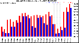 Milwaukee Weather Barometric Pressure<br>Daily High/Low