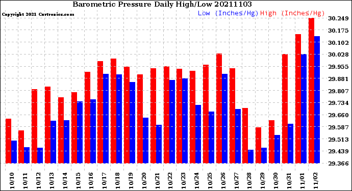 Milwaukee Weather Barometric Pressure<br>Daily High/Low