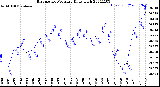 Milwaukee Weather Barometric Pressure<br>Daily High