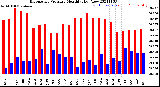 Milwaukee Weather Barometric Pressure<br>Monthly High/Low