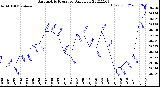 Milwaukee Weather Barometric Pressure<br>Daily Low