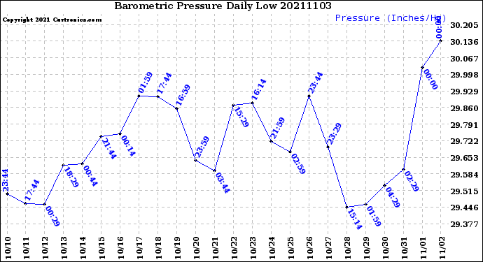 Milwaukee Weather Barometric Pressure<br>Daily Low