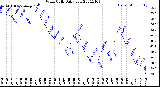 Milwaukee Weather Wind Chill<br>Daily Low