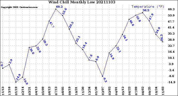 Milwaukee Weather Wind Chill<br>Monthly Low