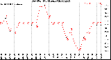 Milwaukee Weather Dew Point<br>(24 Hours)