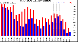 Milwaukee Weather Dew Point<br>Daily High/Low