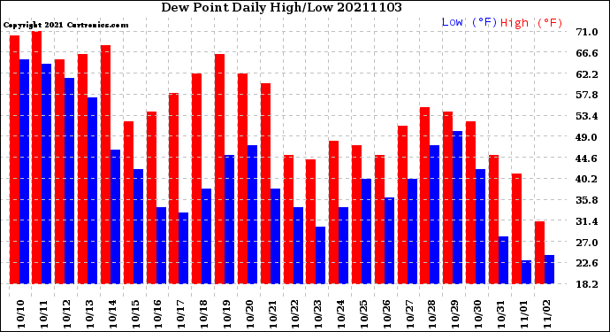 Milwaukee Weather Dew Point<br>Daily High/Low