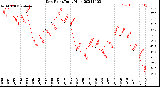 Milwaukee Weather Dew Point<br>Daily High