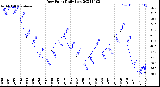 Milwaukee Weather Dew Point<br>Daily Low