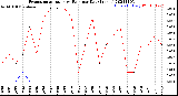 Milwaukee Weather Evapotranspiration<br>vs Rain per Day<br>(Inches)