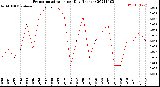 Milwaukee Weather Evapotranspiration<br>per Day (Inches)