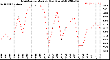 Milwaukee Weather Evapotranspiration<br>per Day (Ozs sq/ft)