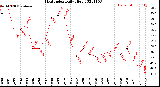 Milwaukee Weather Heat Index<br>Daily High