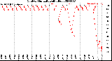 Milwaukee Weather Outdoor Humidity<br>Daily High