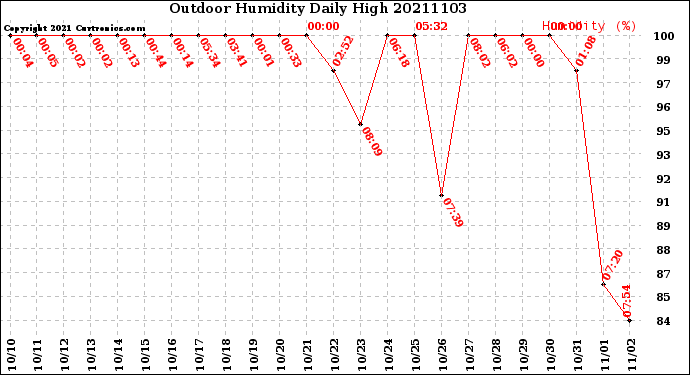 Milwaukee Weather Outdoor Humidity<br>Daily High