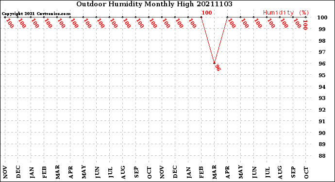 Milwaukee Weather Outdoor Humidity<br>Monthly High