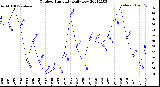 Milwaukee Weather Outdoor Humidity<br>Daily Low