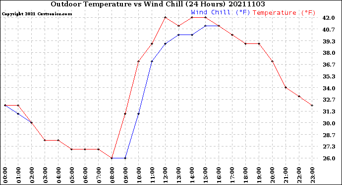 Milwaukee Weather Outdoor Temperature<br>vs Wind Chill<br>(24 Hours)