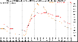 Milwaukee Weather Outdoor Temperature<br>vs THSW Index<br>per Hour<br>(24 Hours)