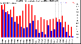 Milwaukee Weather Outdoor Temperature<br>Daily High/Low