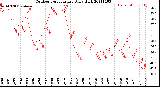 Milwaukee Weather Outdoor Temperature<br>Daily High