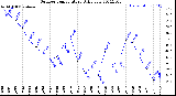 Milwaukee Weather Outdoor Temperature<br>Daily Low