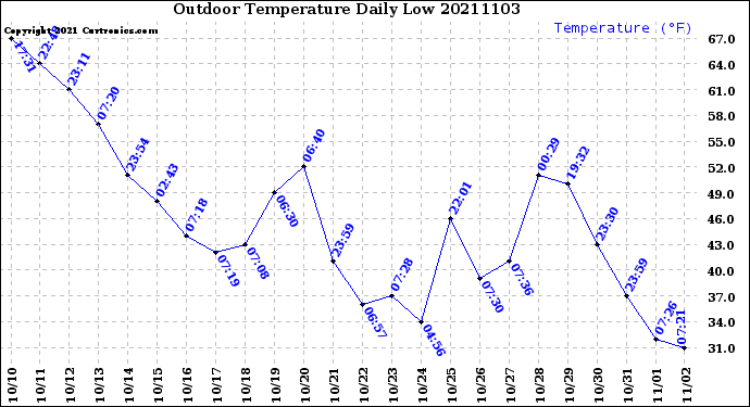 Milwaukee Weather Outdoor Temperature<br>Daily Low