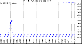 Milwaukee Weather Rain<br>By Day<br>(Inches)